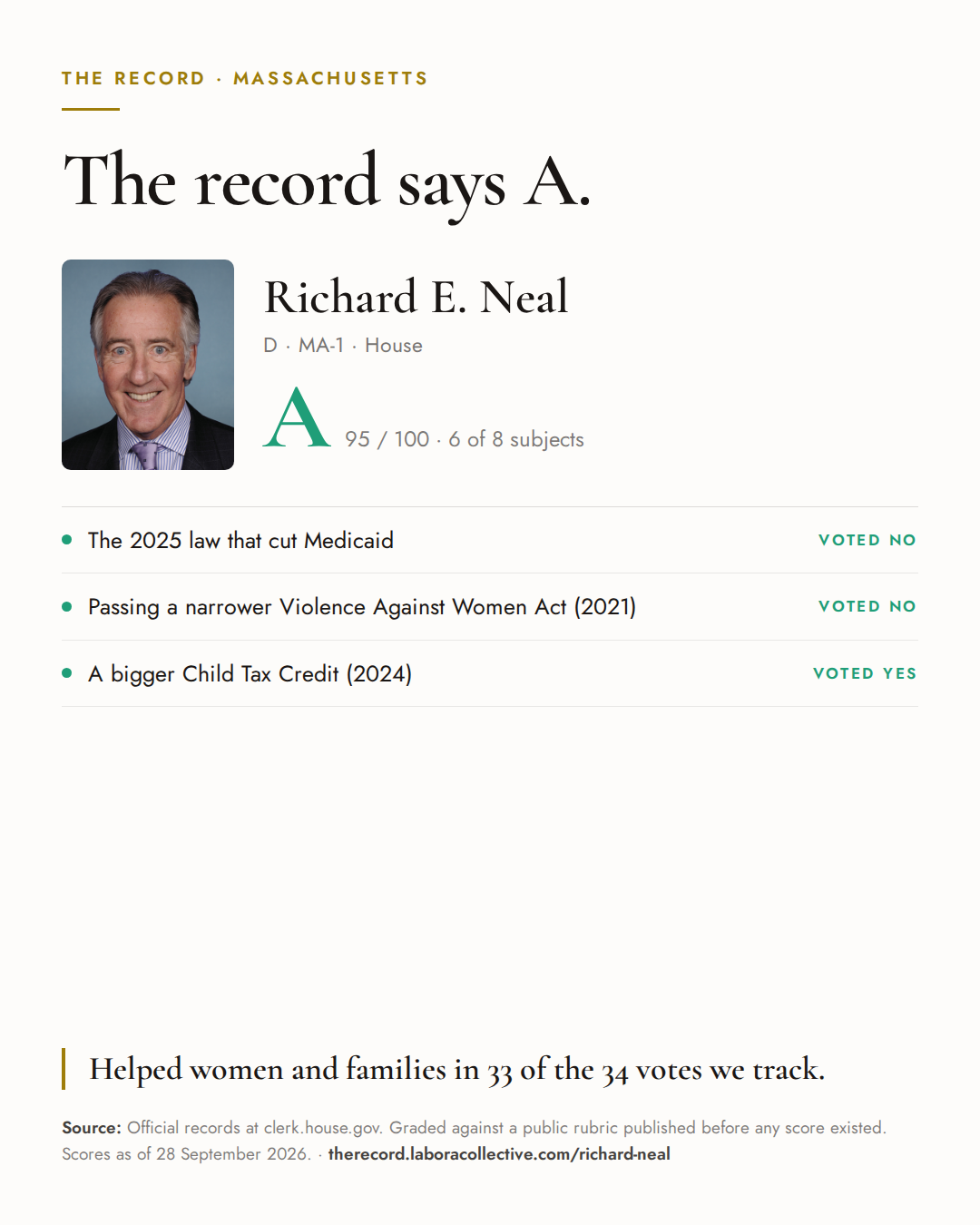 The Record card for Richard E. Neal: grade A, 95 of 100, with three of the votes behind it.