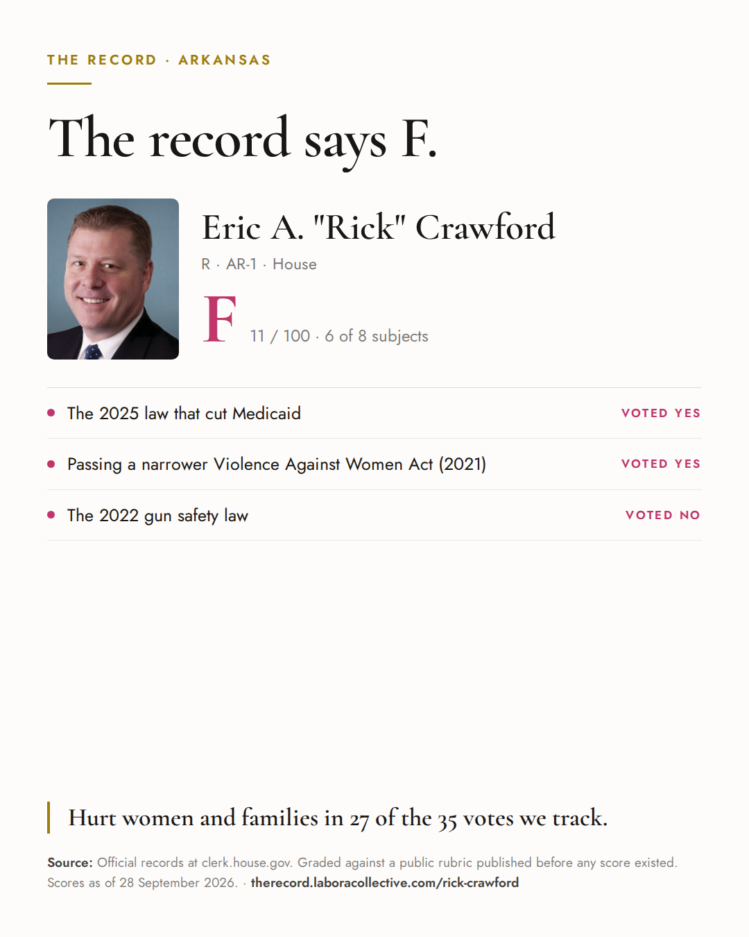 The Record card for Eric A. "Rick" Crawford: grade F, 11 of 100, with three of the votes behind it.