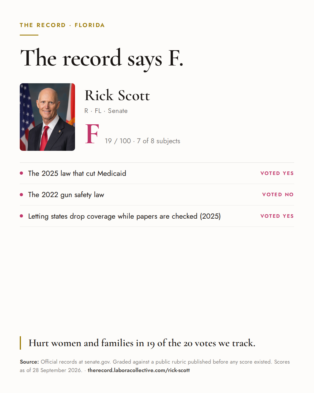 The Record card for Rick Scott: grade F, 19 of 100, with three of the votes behind it.