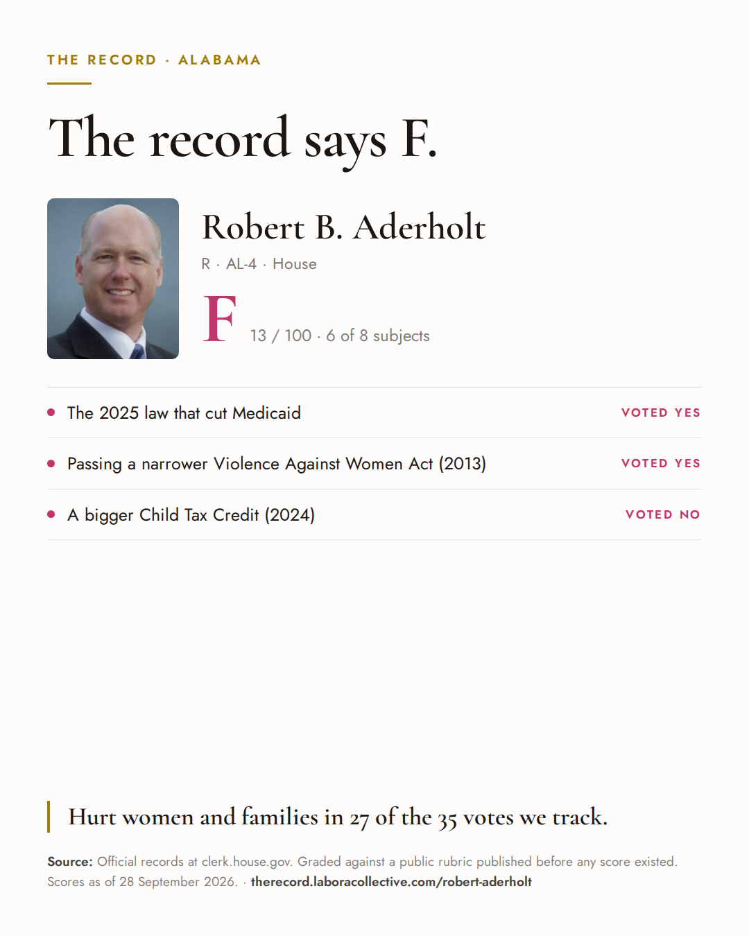 The Record card for Robert B. Aderholt: grade F, 13 of 100, with three of the votes behind it.