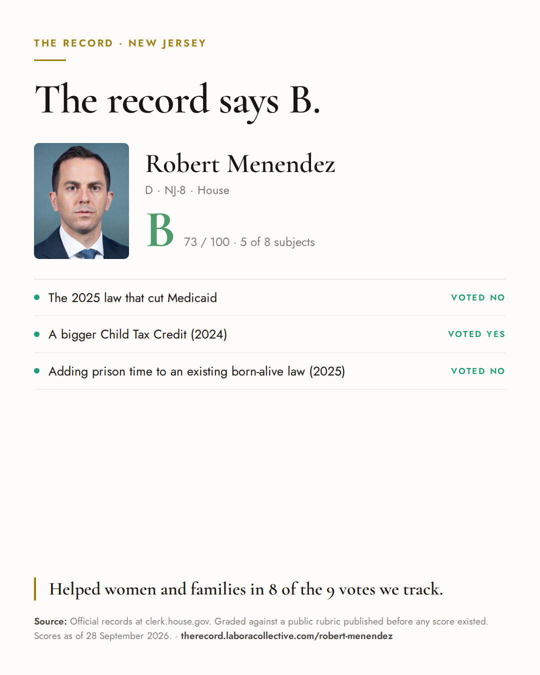The Record card for Robert Menendez: grade B, 73 of 100, with three of the votes behind it.
