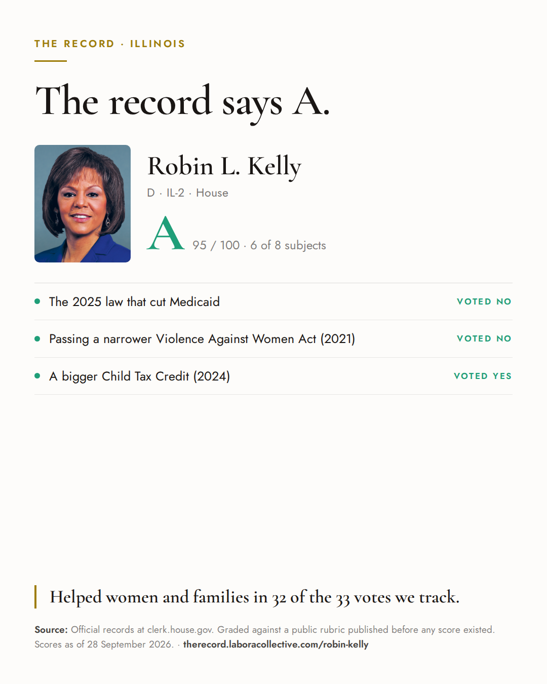 The Record card for Robin L. Kelly: grade A, 95 of 100, with three of the votes behind it.