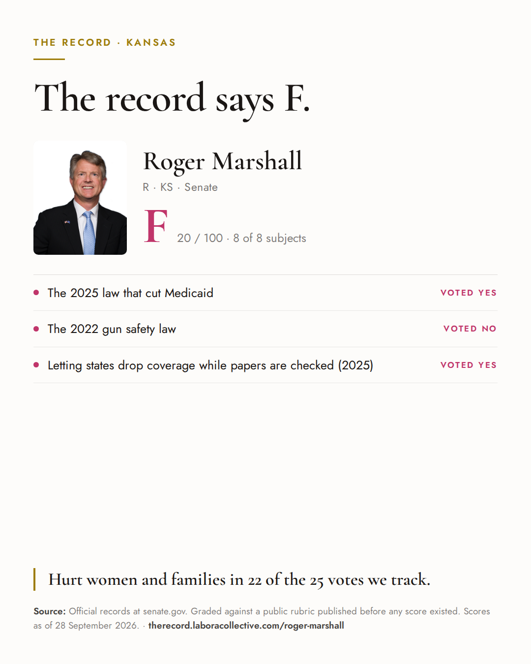 The Record card for Roger Marshall: grade F, 20 of 100, with three of the votes behind it.