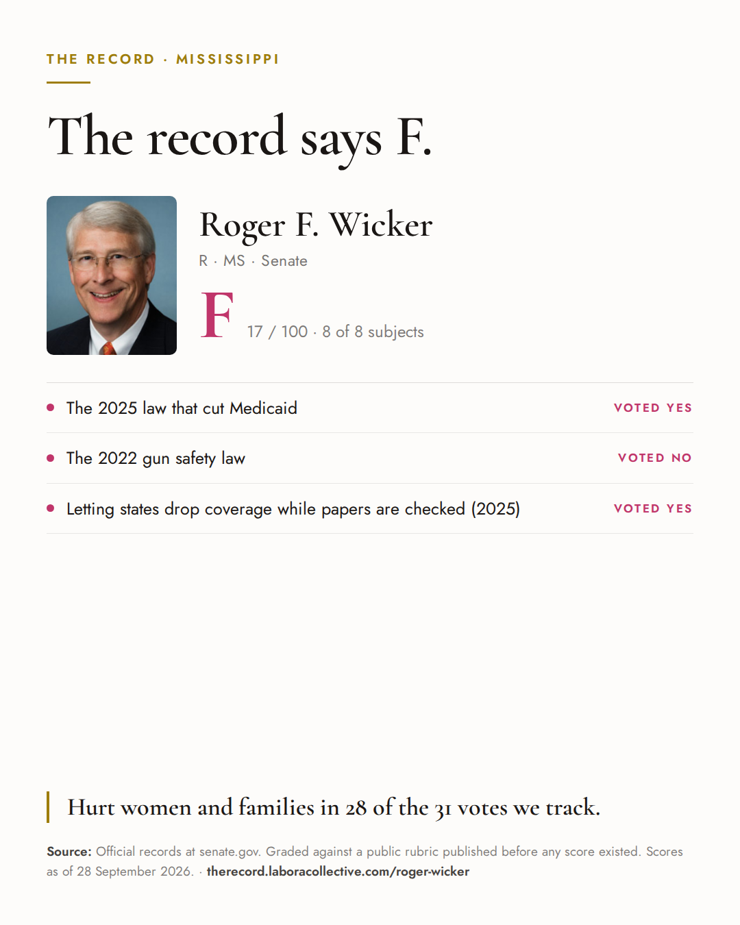 The Record card for Roger F. Wicker: grade F, 17 of 100, with three of the votes behind it.