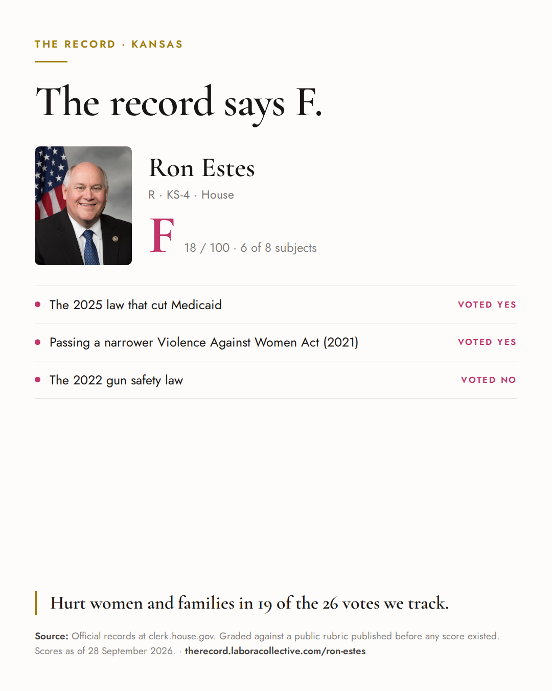 The Record card for Ron Estes: grade F, 18 of 100, with three of the votes behind it.