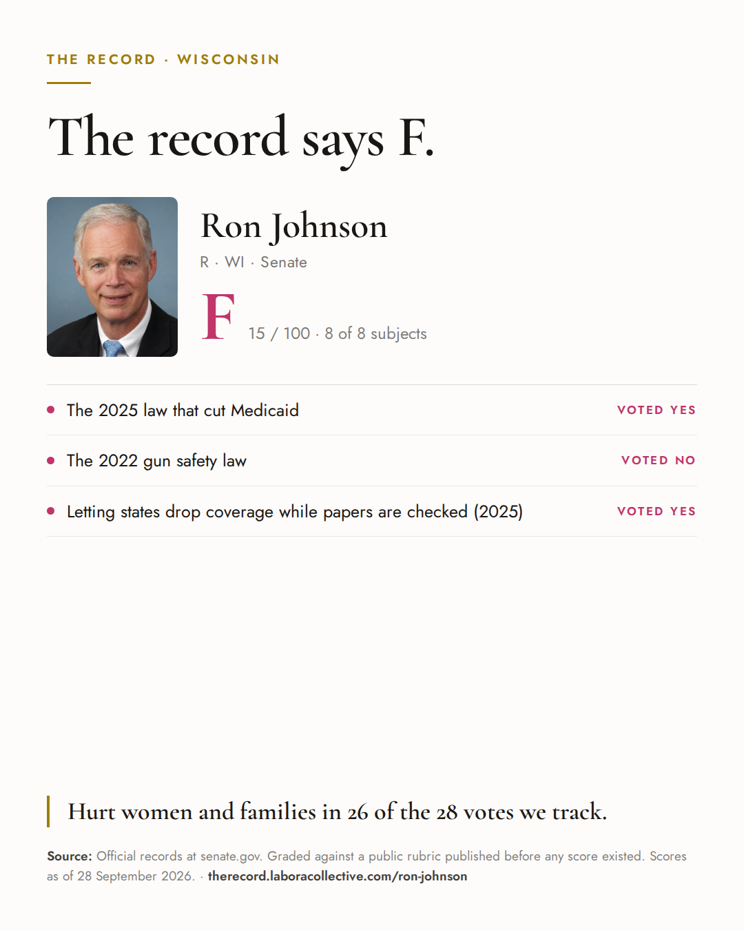 The Record card for Ron Johnson: grade F, 15 of 100, with three of the votes behind it.