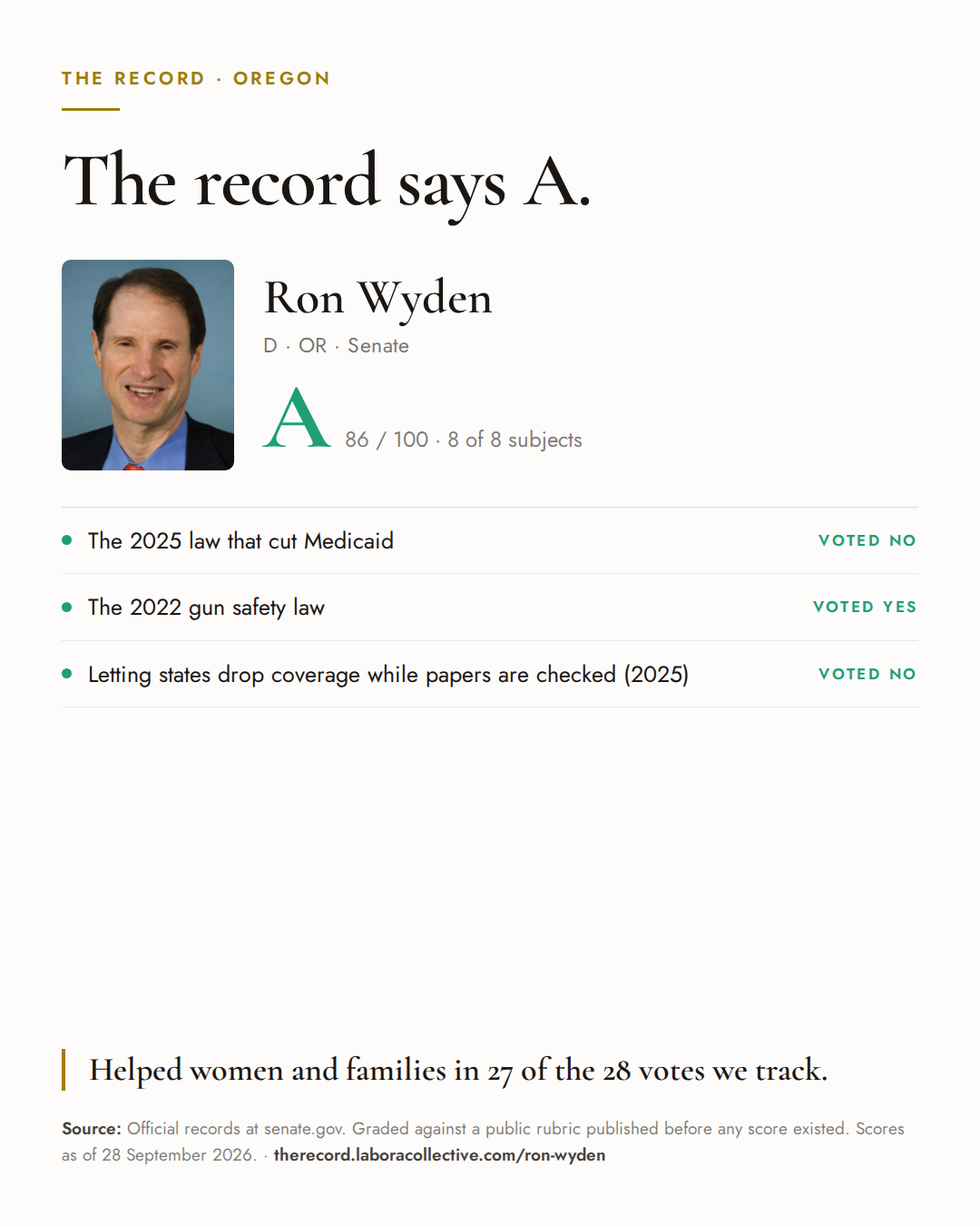 The Record card for Ron Wyden: grade A, 86 of 100, with three of the votes behind it.
