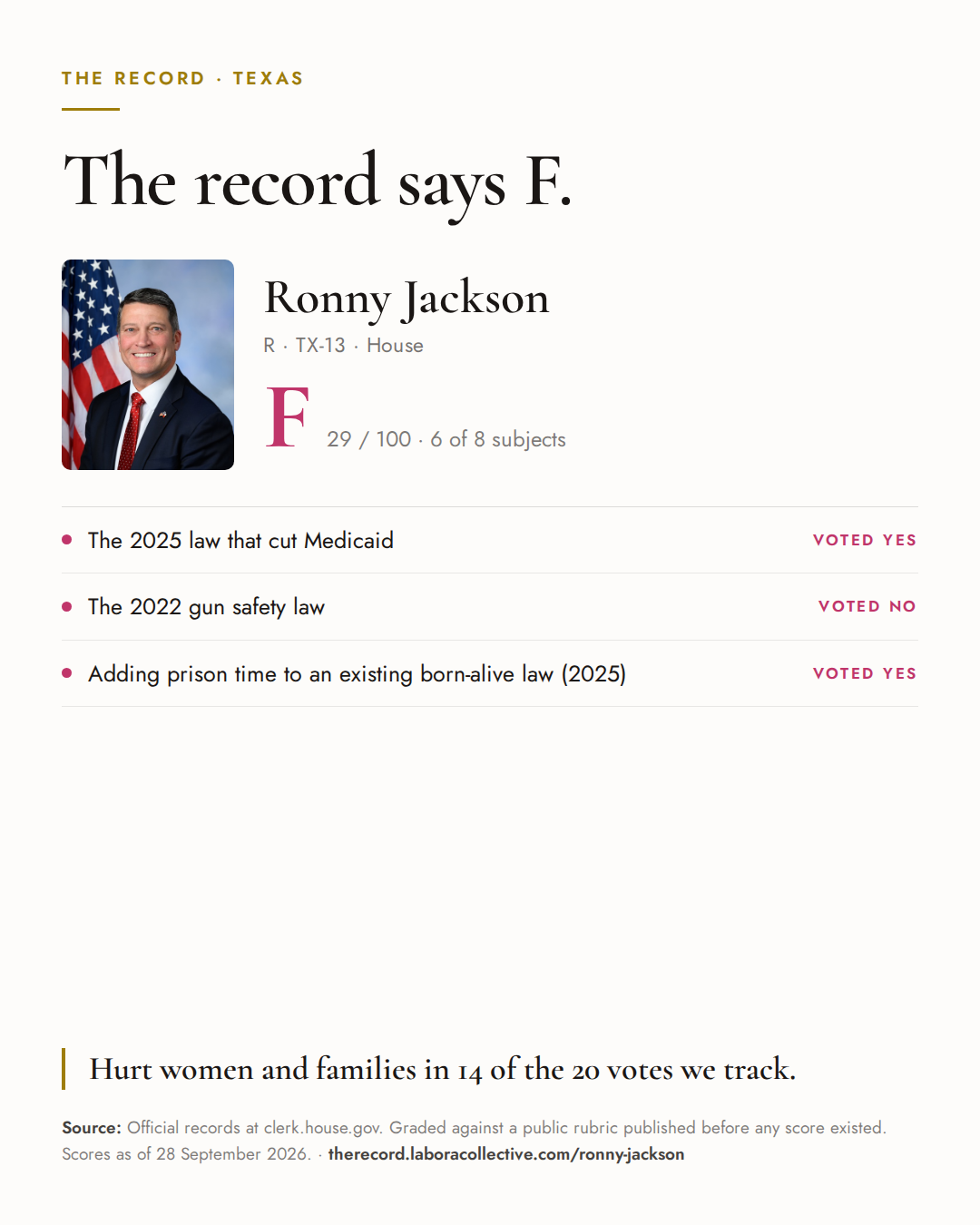 The Record card for Ronny Jackson: grade F, 29 of 100, with three of the votes behind it.
