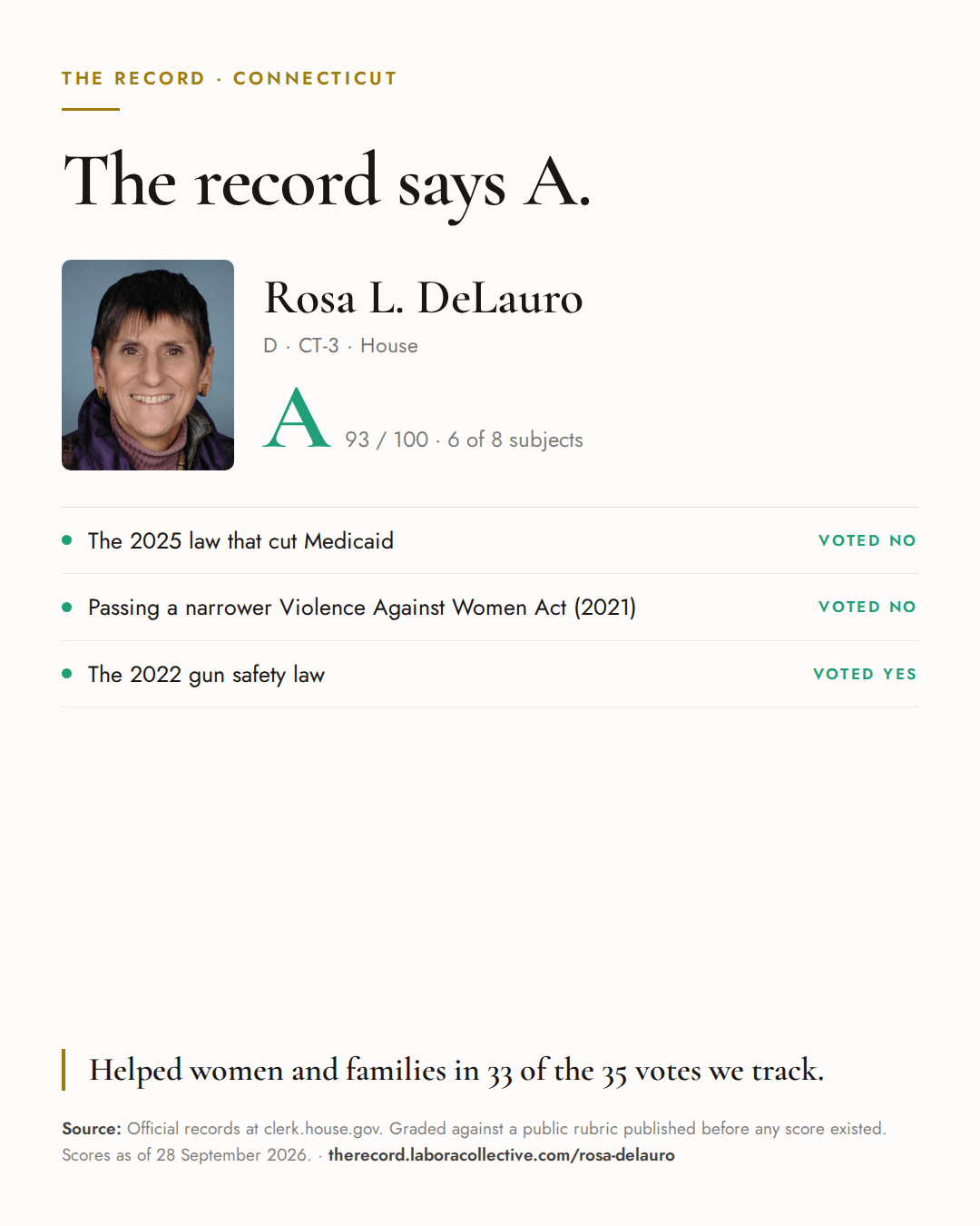 The Record card for Rosa L. DeLauro: grade A, 93 of 100, with three of the votes behind it.