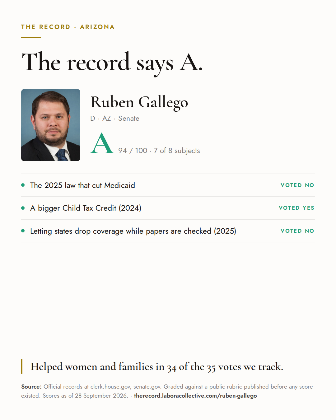The Record card for Ruben Gallego: grade A, 94 of 100, with three of the votes behind it.