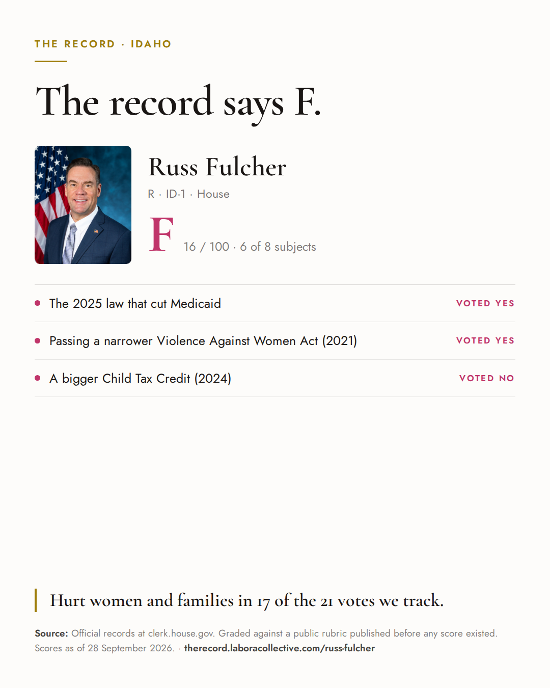 The Record card for Russ Fulcher: grade F, 16 of 100, with three of the votes behind it.