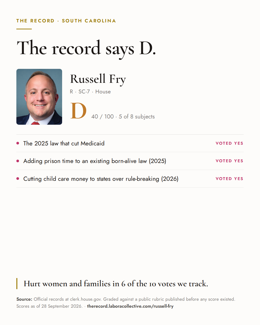 The Record card for Russell Fry: grade D, 40 of 100, with three of the votes behind it.