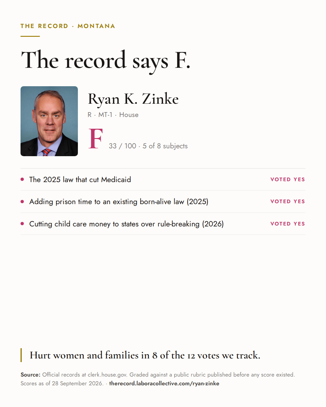 The Record card for Ryan K. Zinke: grade F, 33 of 100, with three of the votes behind it.