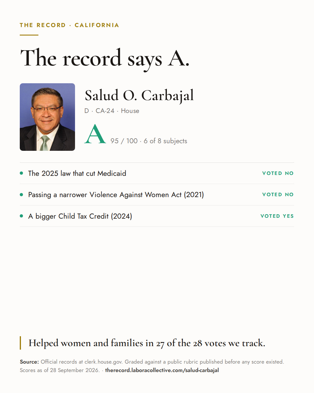 The Record card for Salud O. Carbajal: grade A, 95 of 100, with three of the votes behind it.