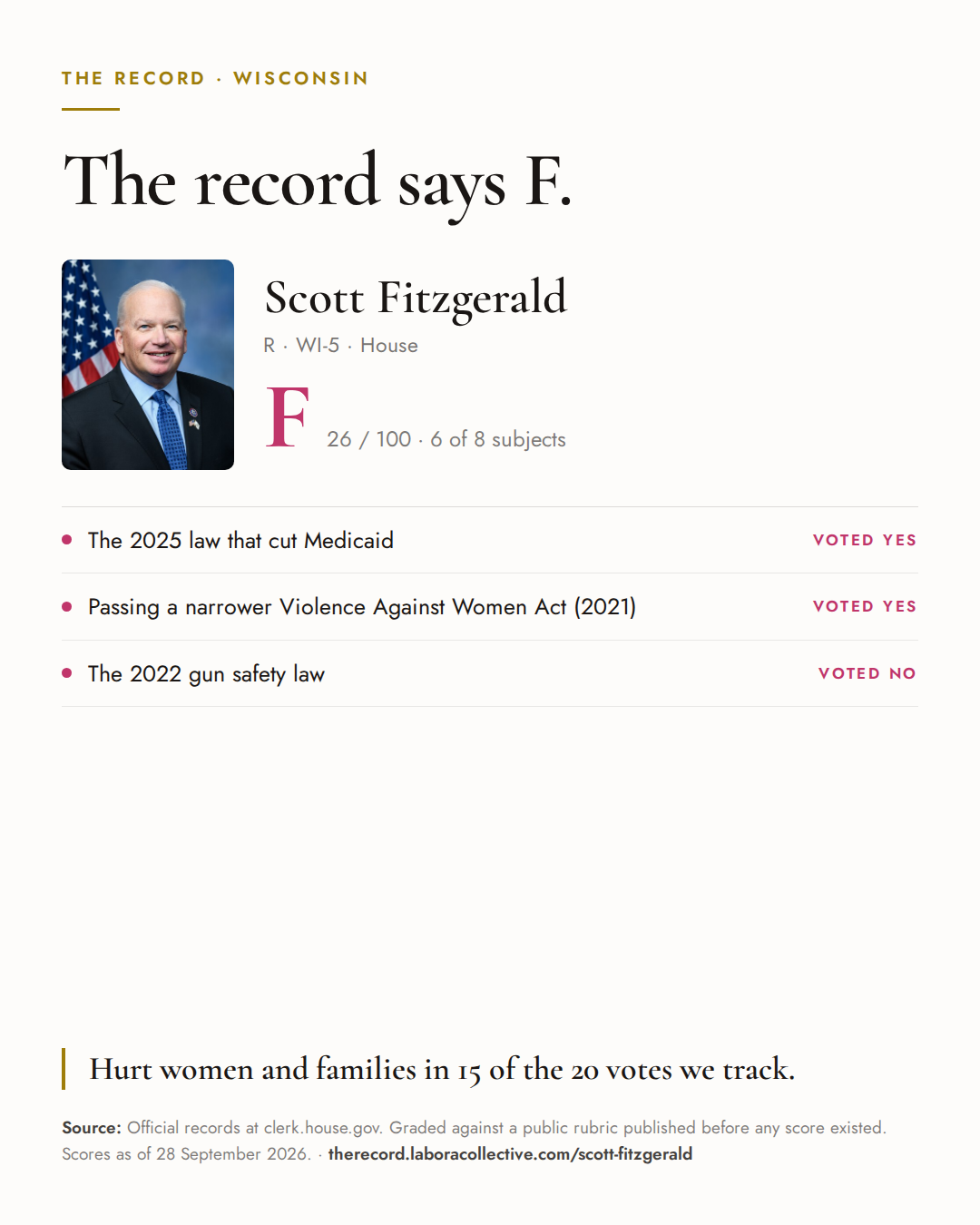 The Record card for Scott Fitzgerald: grade F, 26 of 100, with three of the votes behind it.