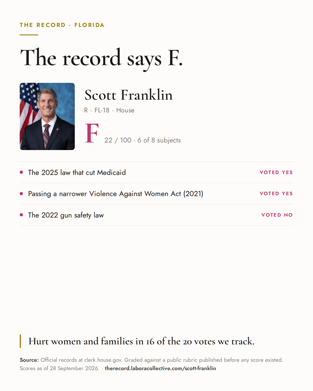 The Record card for Scott Franklin: grade F, 22 of 100, with three of the votes behind it.