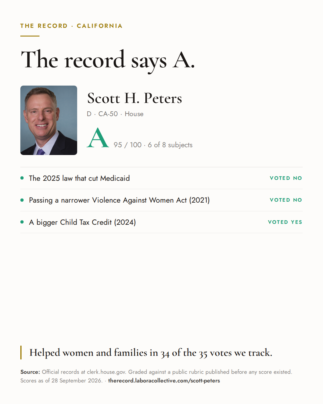 The Record card for Scott H. Peters: grade A, 95 of 100, with three of the votes behind it.