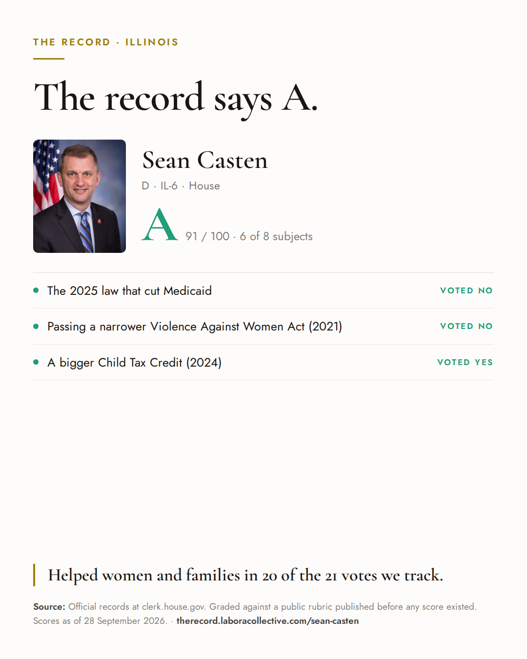 The Record card for Sean Casten: grade A, 91 of 100, with three of the votes behind it.