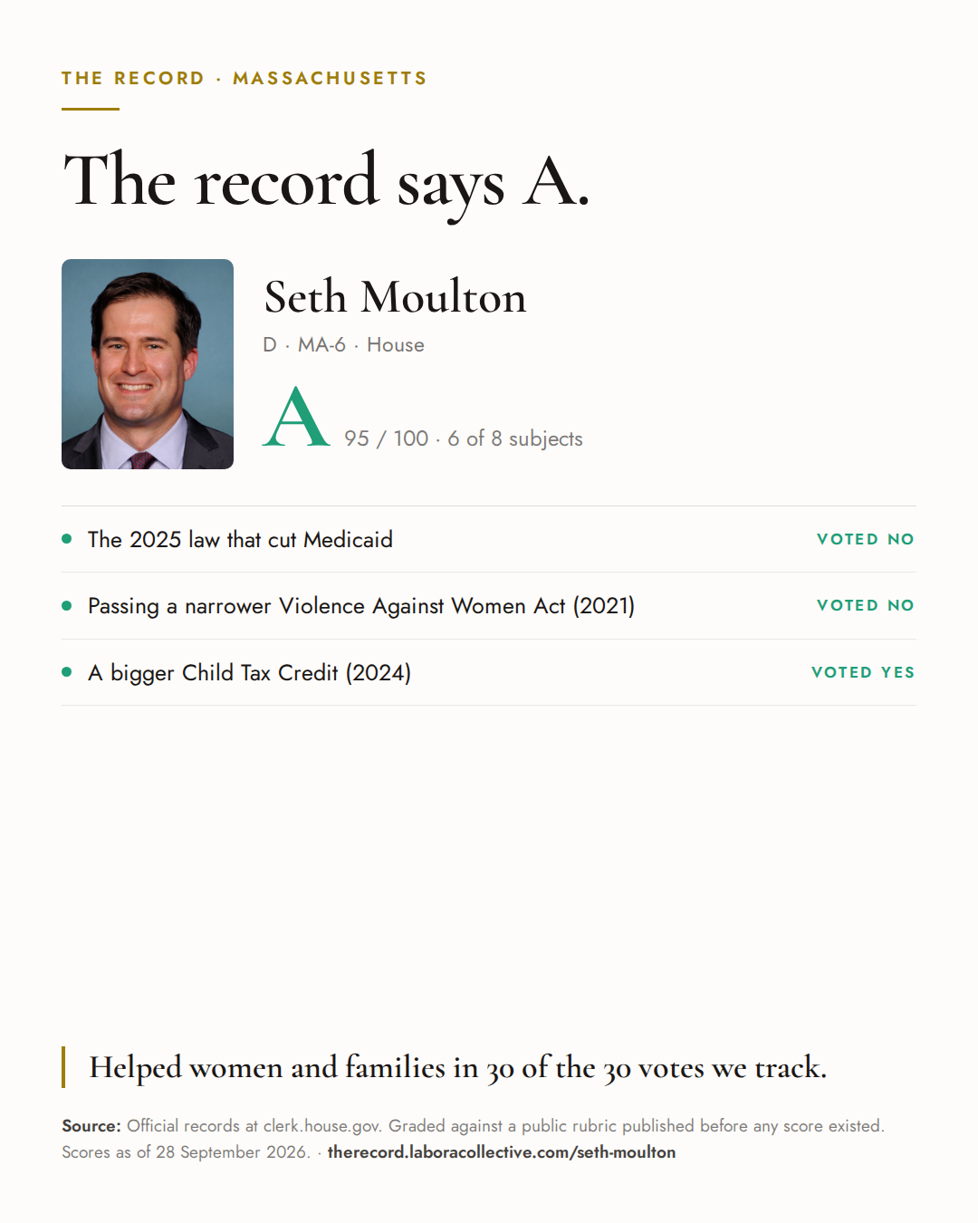 The Record card for Seth Moulton: grade A, 95 of 100, with three of the votes behind it.