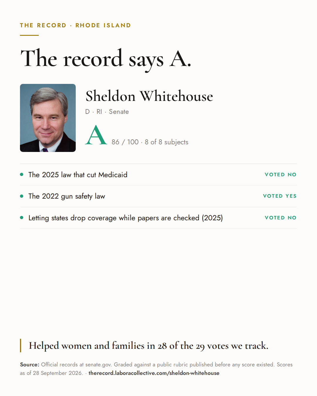 The Record card for Sheldon Whitehouse: grade A, 86 of 100, with three of the votes behind it.