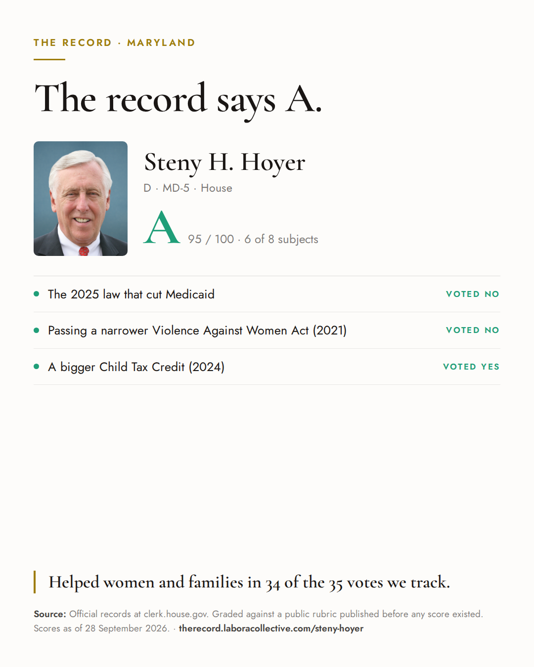 The Record card for Steny H. Hoyer: grade A, 95 of 100, with three of the votes behind it.