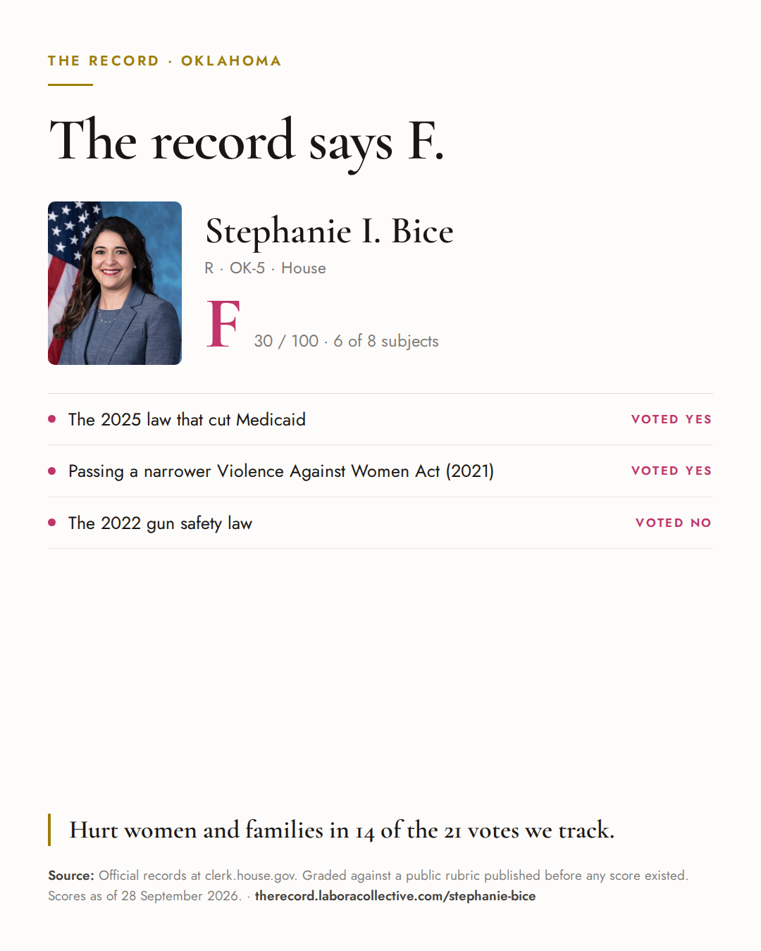 The Record card for Stephanie I. Bice: grade F, 30 of 100, with three of the votes behind it.