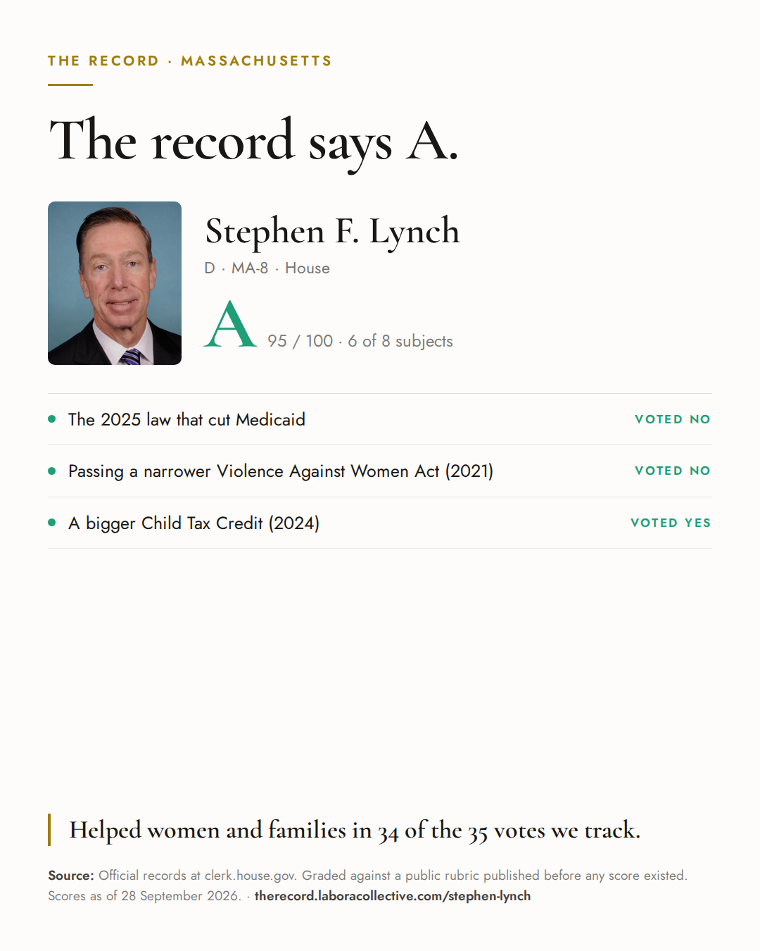 The Record card for Stephen F. Lynch: grade A, 95 of 100, with three of the votes behind it.