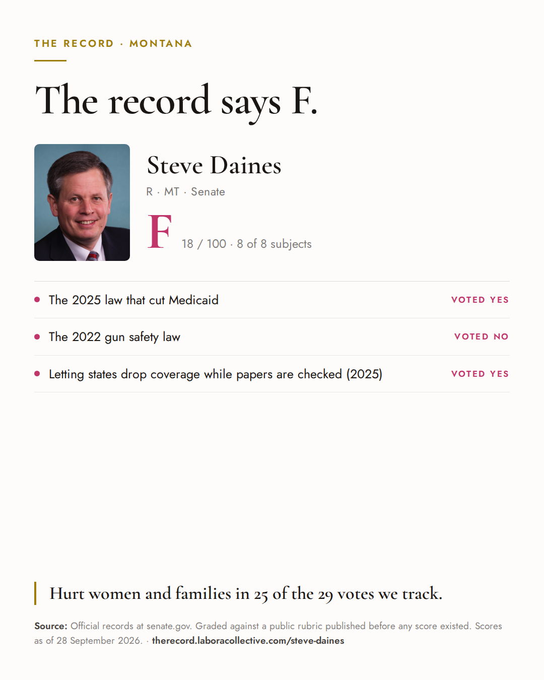 The Record card for Steve Daines: grade F, 18 of 100, with three of the votes behind it.
