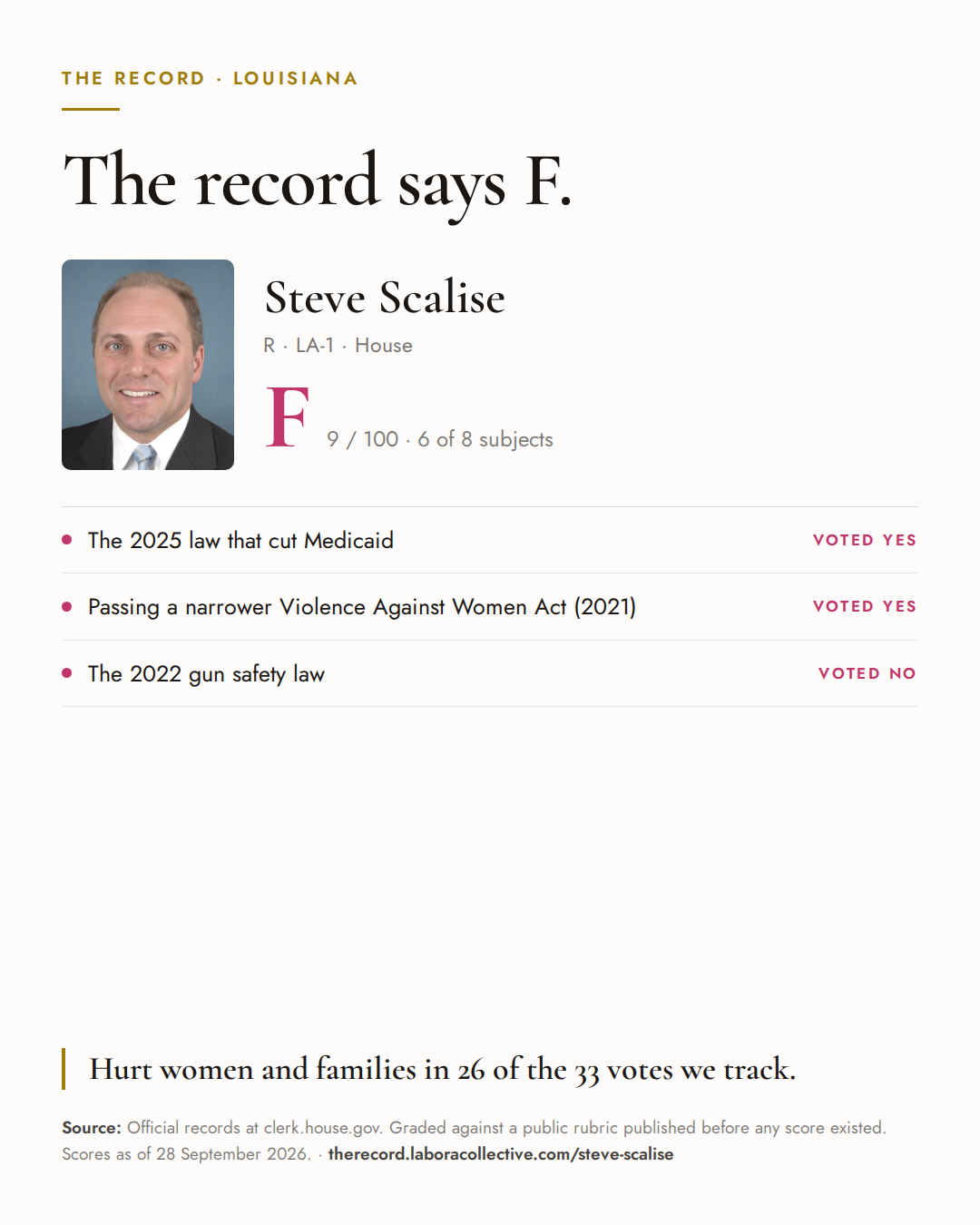 The Record card for Steve Scalise: grade F, 9 of 100, with three of the votes behind it.