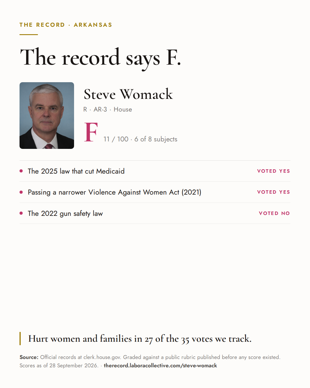 The Record card for Steve Womack: grade F, 11 of 100, with three of the votes behind it.
