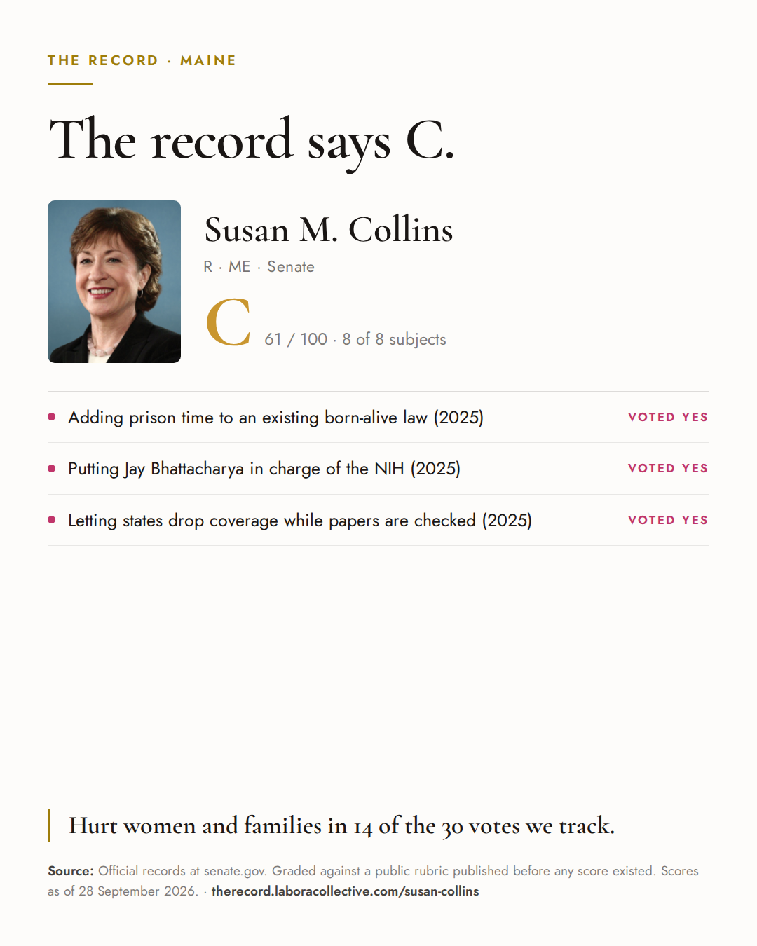 The Record card for Susan M. Collins: grade C, 61 of 100, with three of the votes behind it.