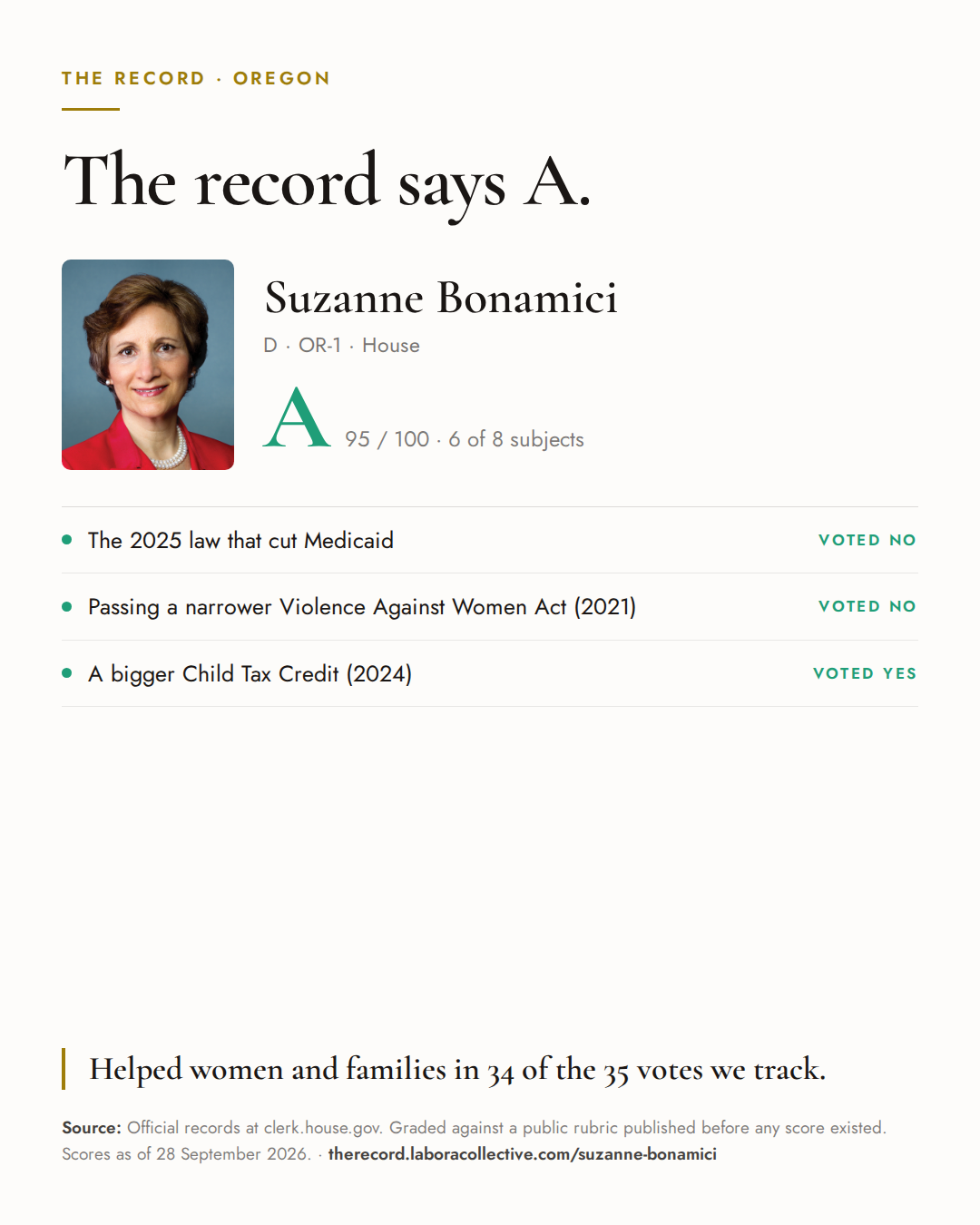 The Record card for Suzanne Bonamici: grade A, 95 of 100, with three of the votes behind it.