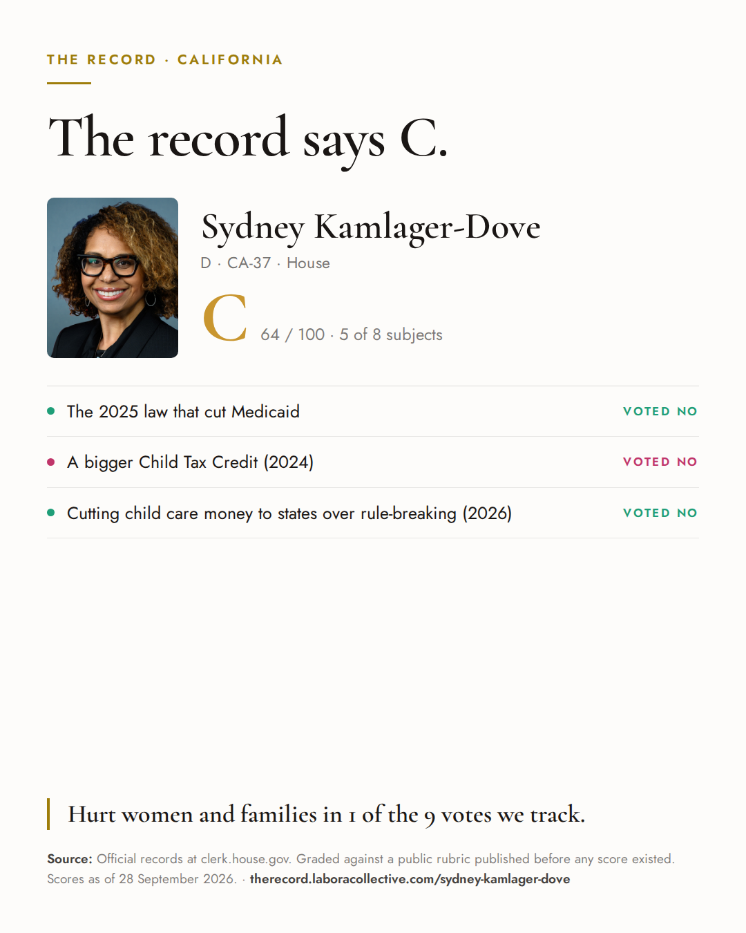 The Record card for Sydney Kamlager-Dove: grade C, 64 of 100, with three of the votes behind it.