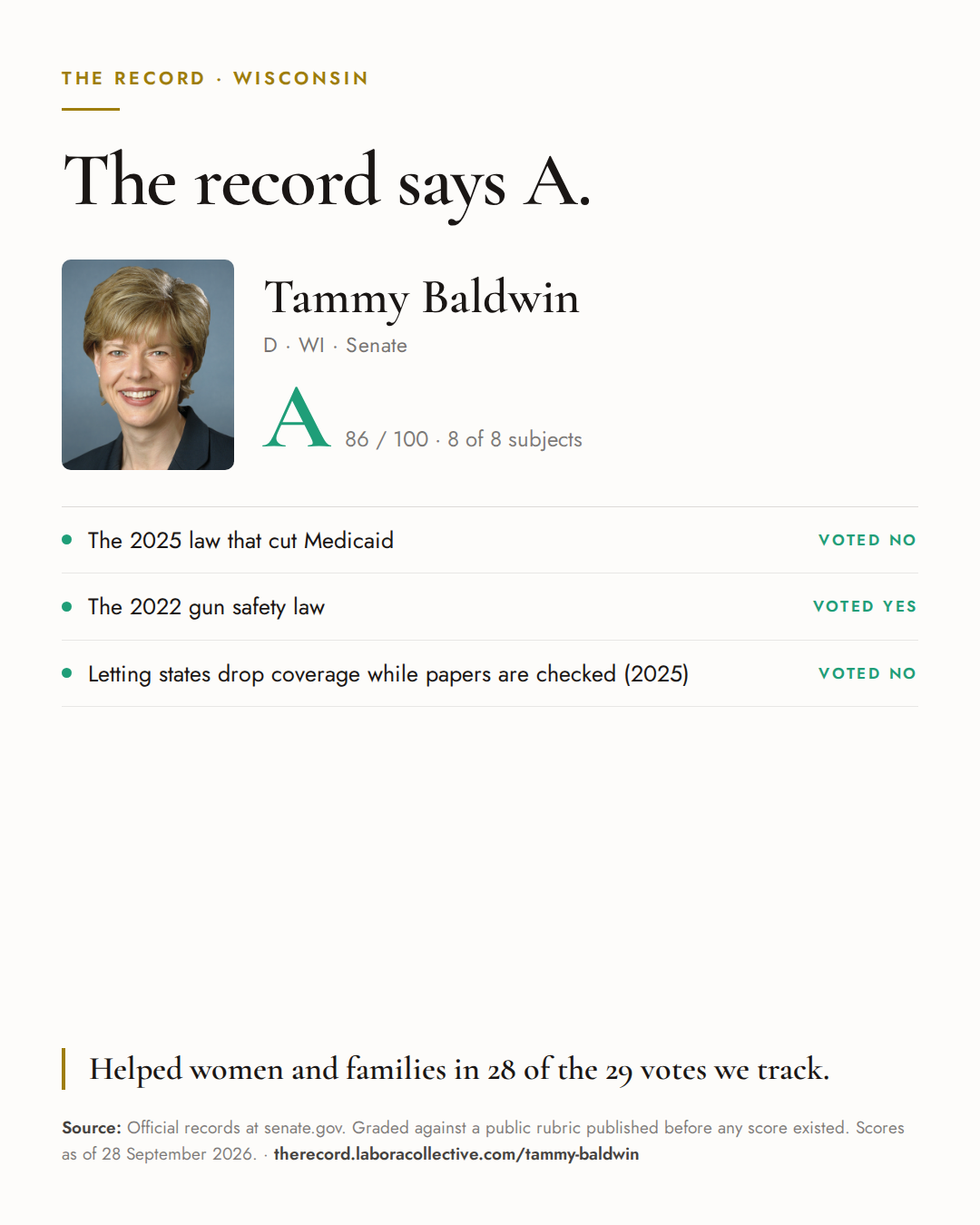 The Record card for Tammy Baldwin: grade A, 86 of 100, with three of the votes behind it.