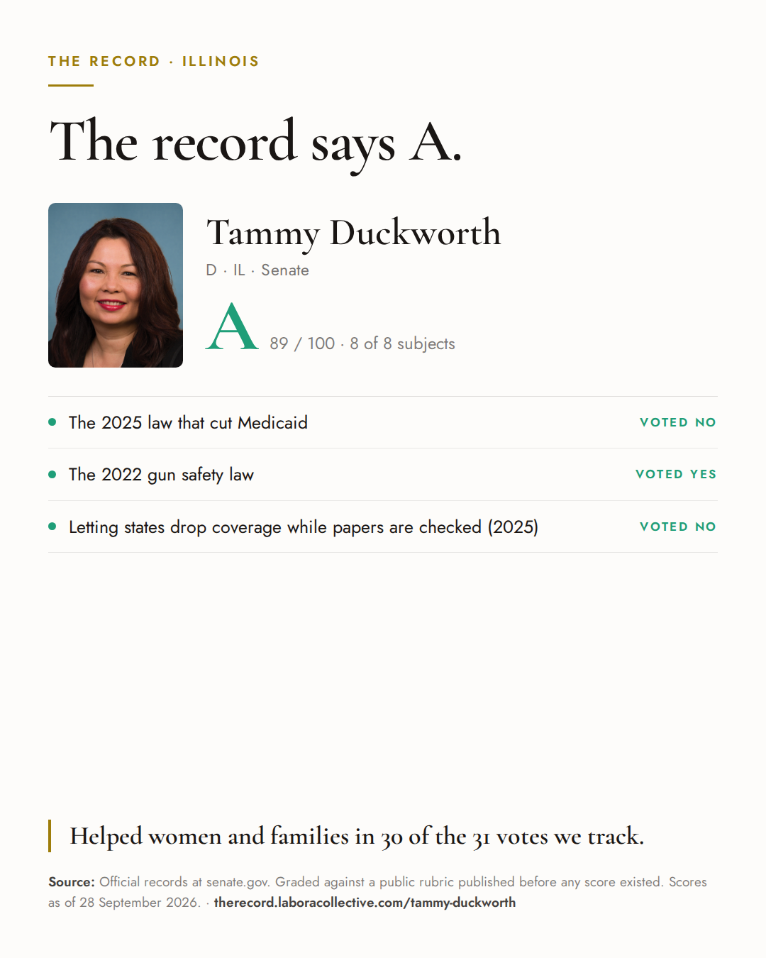 The Record card for Tammy Duckworth: grade A, 89 of 100, with three of the votes behind it.