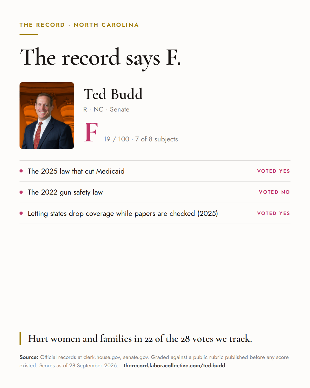 The Record card for Ted Budd: grade F, 19 of 100, with three of the votes behind it.
