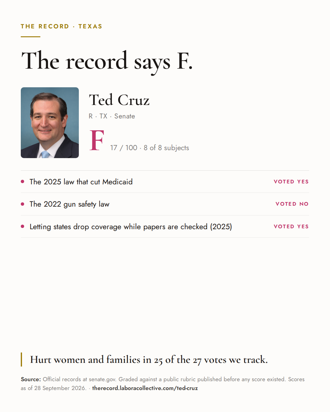 The Record card for Ted Cruz: grade F, 17 of 100, with three of the votes behind it.