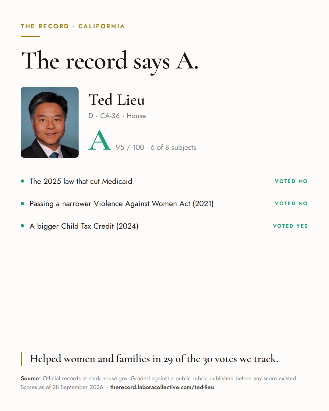 The Record card for Ted Lieu: grade A, 95 of 100, with three of the votes behind it.