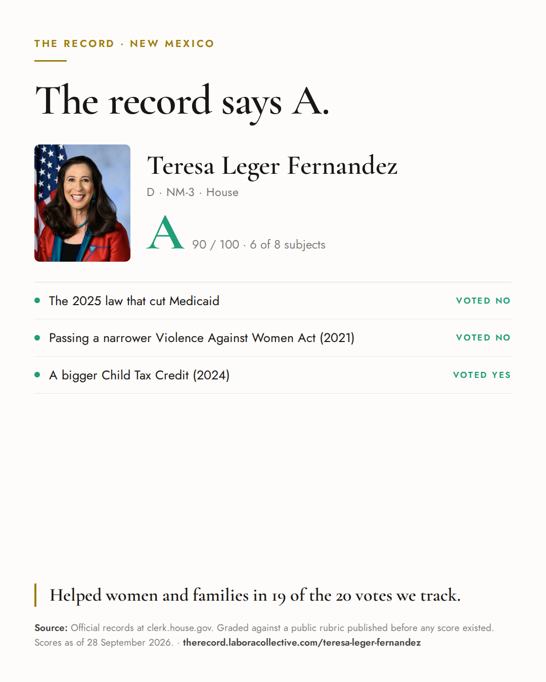 The Record card for Teresa Leger Fernandez: grade A, 90 of 100, with three of the votes behind it.