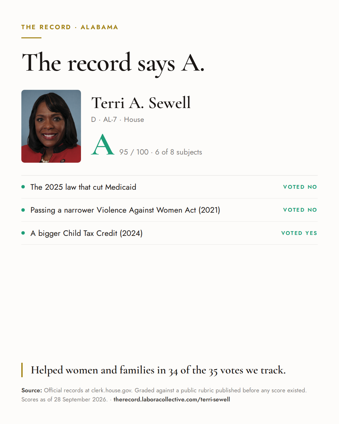 The Record card for Terri A. Sewell: grade A, 95 of 100, with three of the votes behind it.