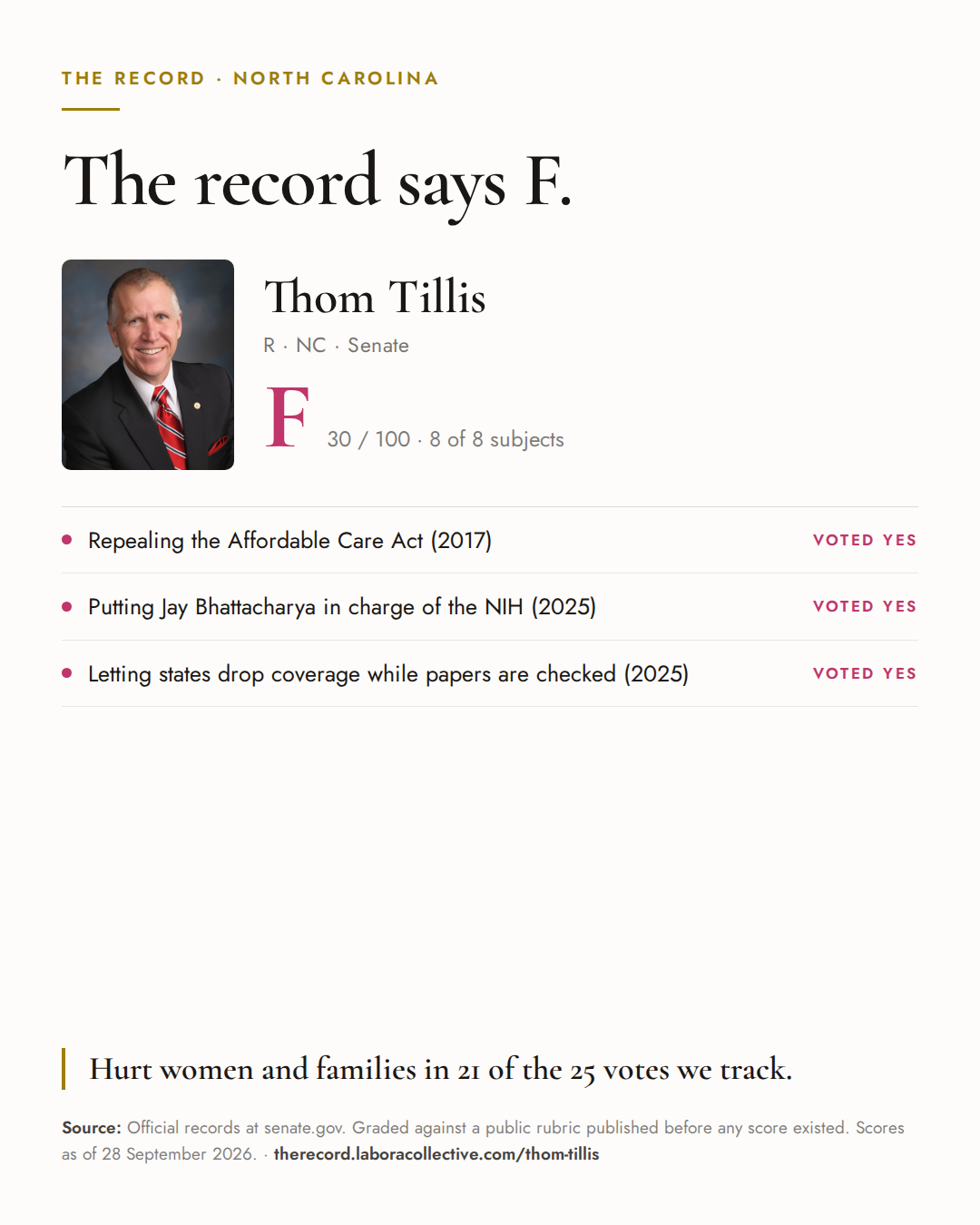 The Record card for Thom Tillis: grade F, 30 of 100, with three of the votes behind it.