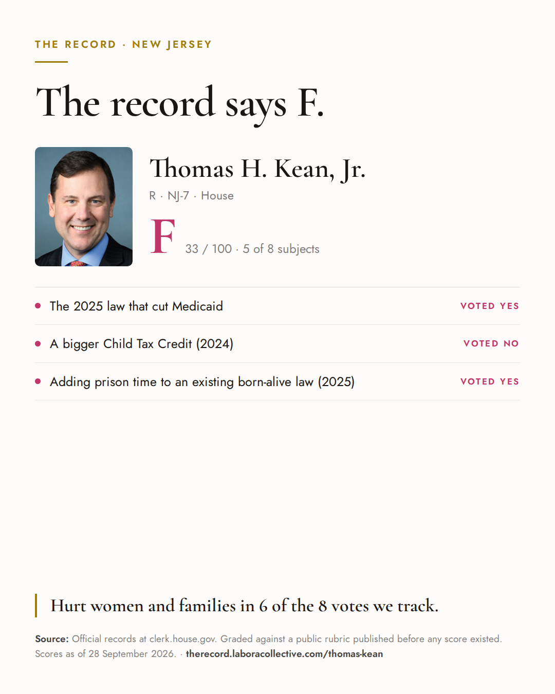 The Record card for Thomas H. Kean, Jr.: grade F, 33 of 100, with three of the votes behind it.