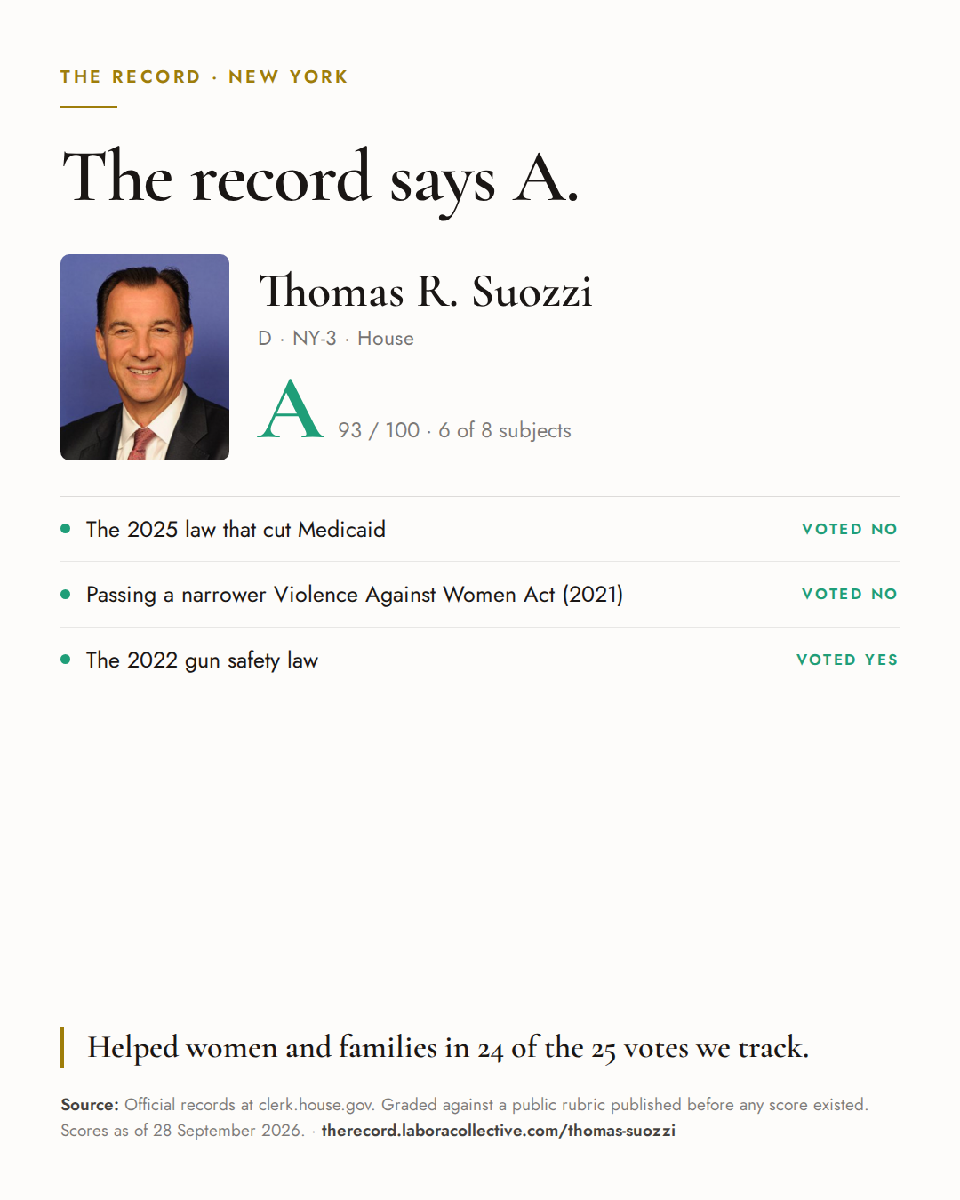 The Record card for Thomas R. Suozzi: grade A, 93 of 100, with three of the votes behind it.