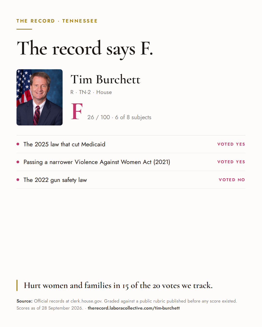 The Record card for Tim Burchett: grade F, 26 of 100, with three of the votes behind it.