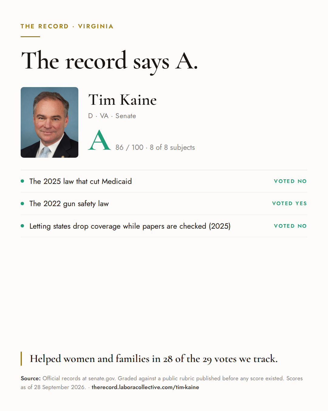 The Record card for Tim Kaine: grade A, 86 of 100, with three of the votes behind it.