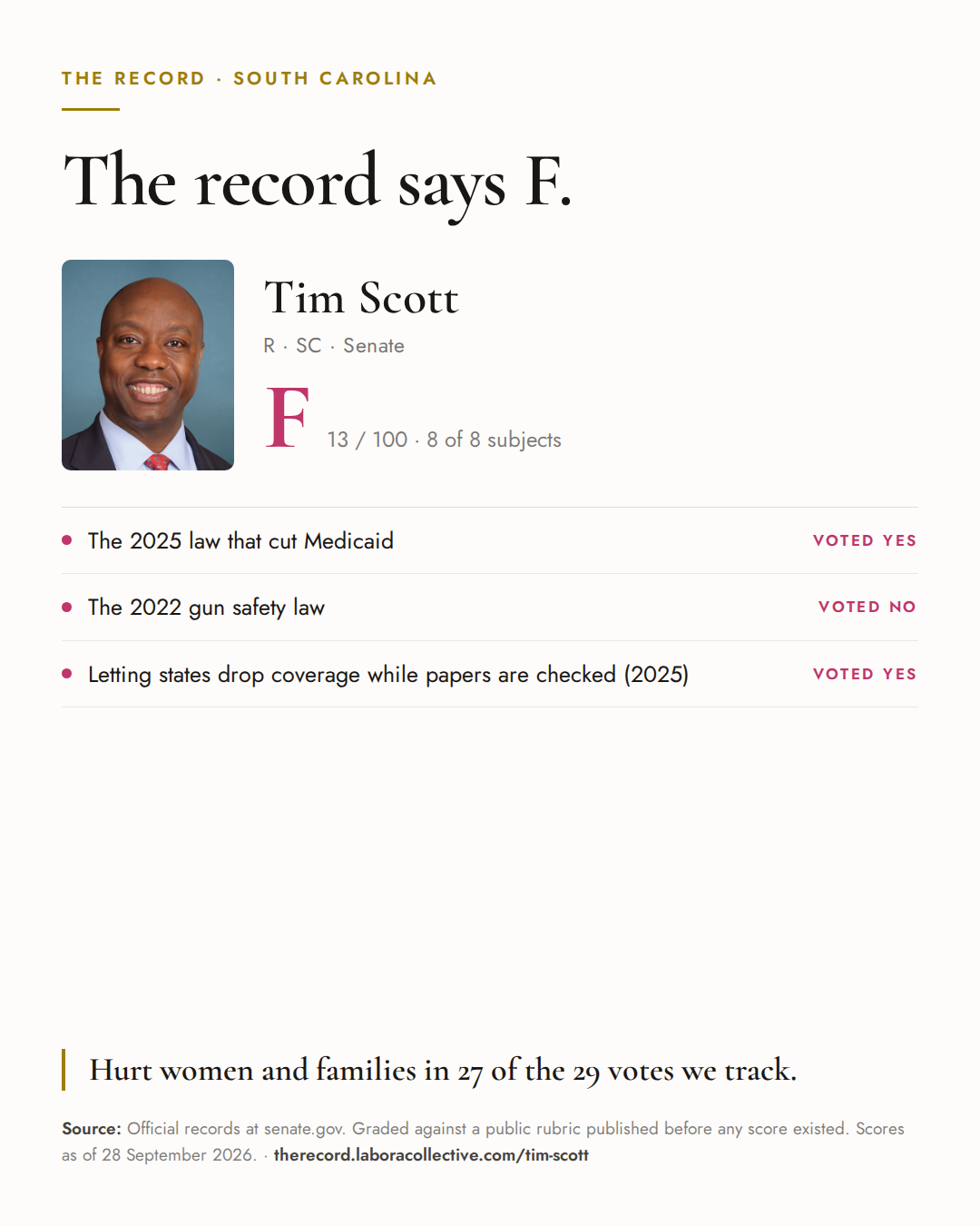 The Record card for Tim Scott: grade F, 13 of 100, with three of the votes behind it.