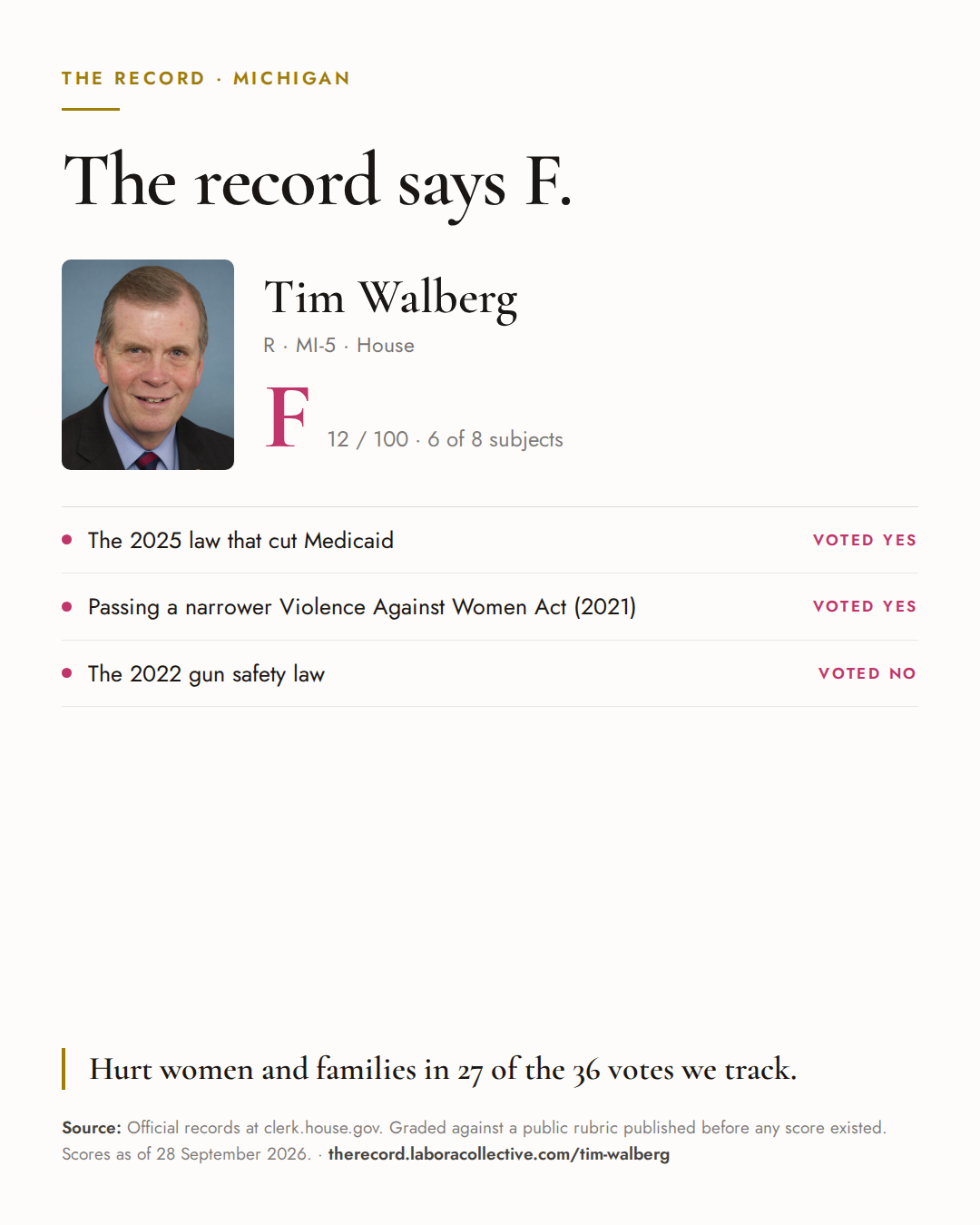 The Record card for Tim Walberg: grade F, 12 of 100, with three of the votes behind it.