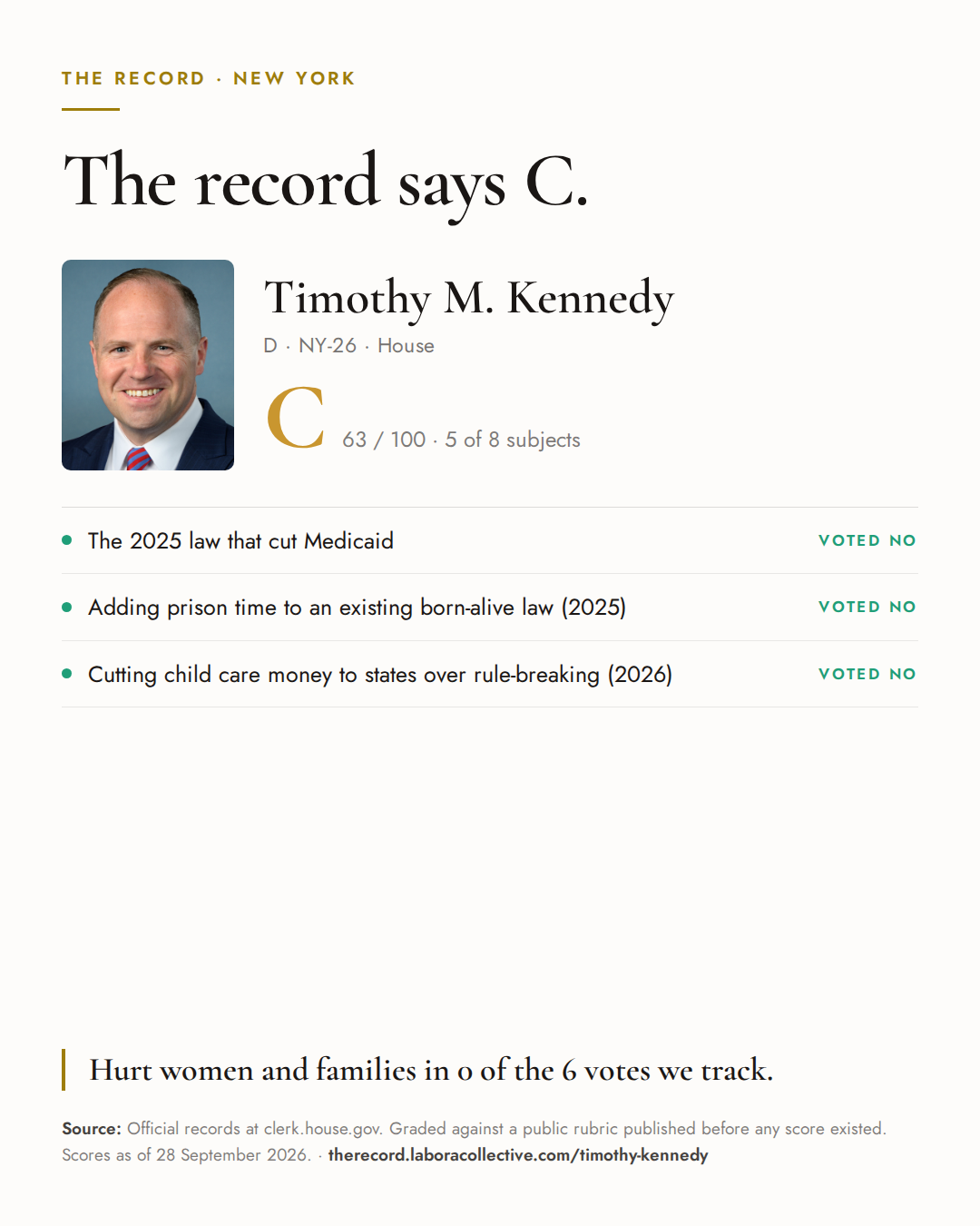 The Record card for Timothy M. Kennedy: grade C, 63 of 100, with three of the votes behind it.