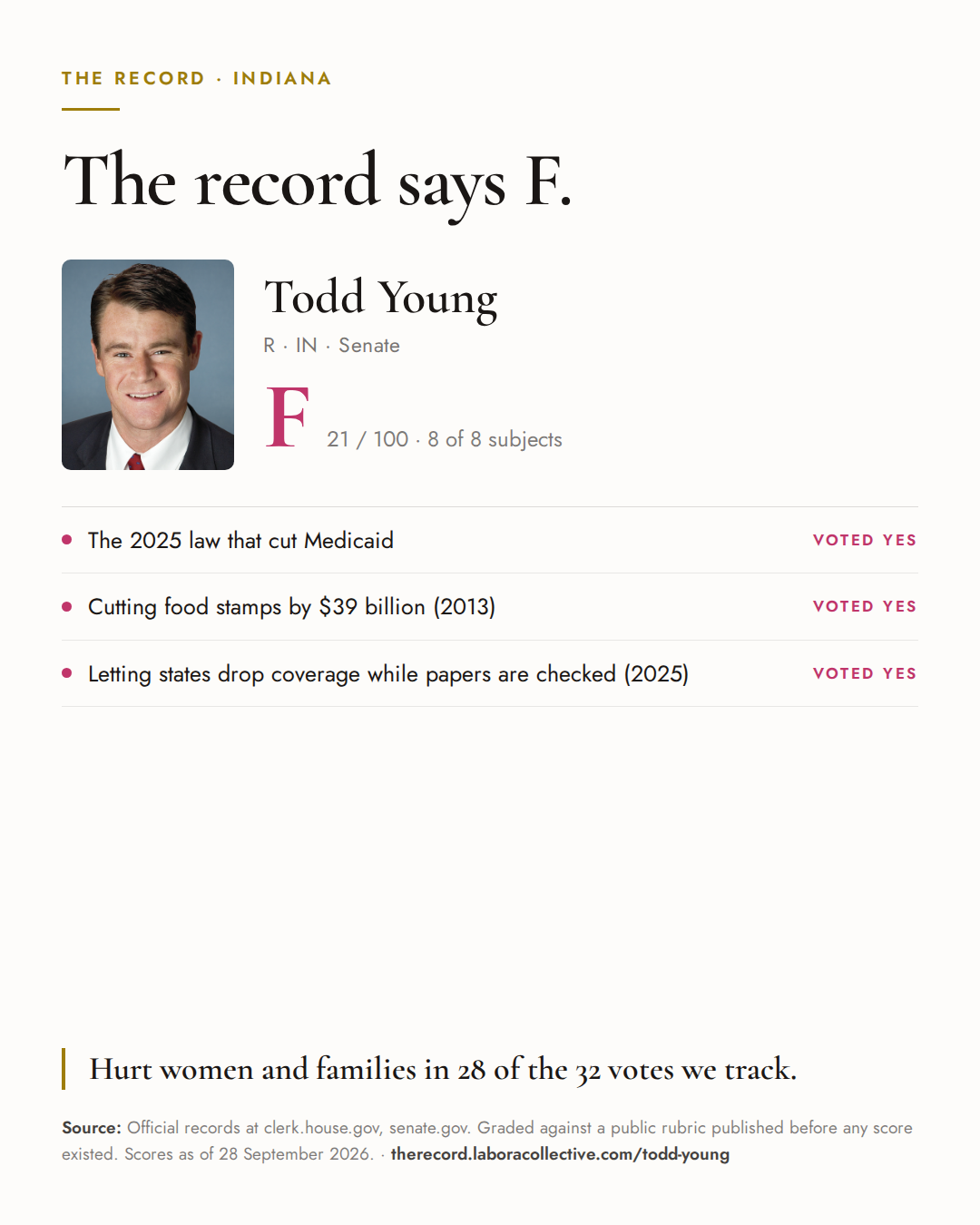 The Record card for Todd Young: grade F, 21 of 100, with three of the votes behind it.