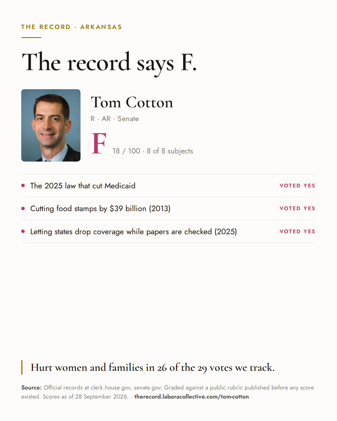 The Record card for Tom Cotton: grade F, 18 of 100, with three of the votes behind it.